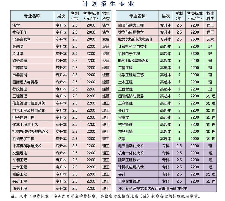 山东理工大学成人高考招生专业与学费标准